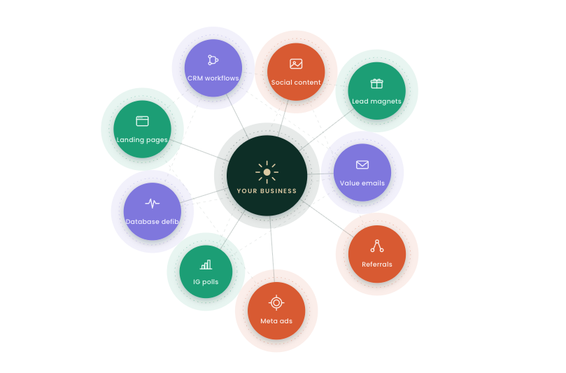 The Lead-Gen Ecosystem map: your business at the centre, surrounded by 9 systems, CRM workflows, social content, lead magnets, value emails, referrals, Meta ads, IG polls, database reactivation and landing pages, across Attract, Capture and Nurture.